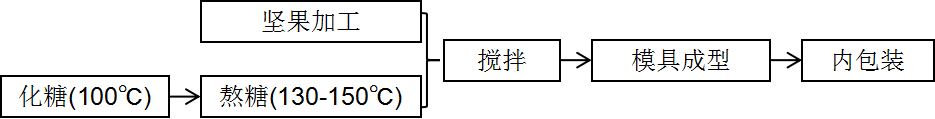 坚果球工艺